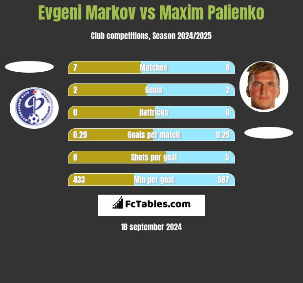 Evgeni Markov vs Maxim Palienko h2h player stats