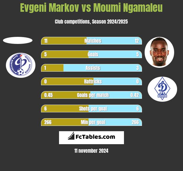 Evgeni Markov vs Moumi Ngamaleu h2h player stats