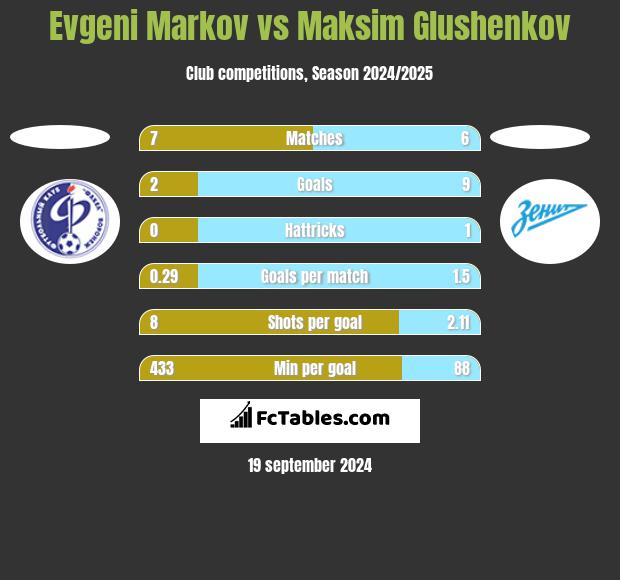 Evgeni Markov vs Maksim Glushenkov h2h player stats