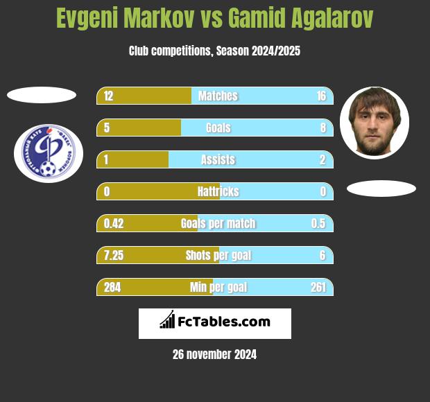 Evgeni Markov vs Gamid Agalarov h2h player stats