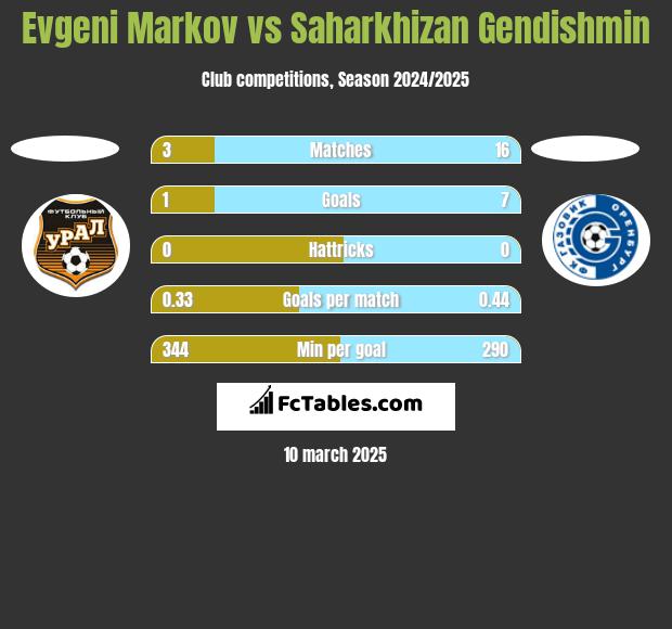 Evgeni Markov vs Saharkhizan Gendishmin h2h player stats