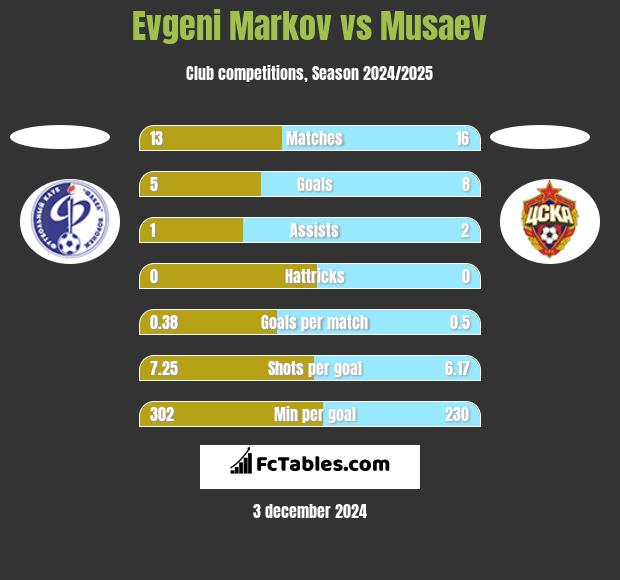 Evgeni Markov vs Musaev h2h player stats