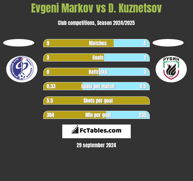 Evgeni Markov vs D. Kuznetsov h2h player stats