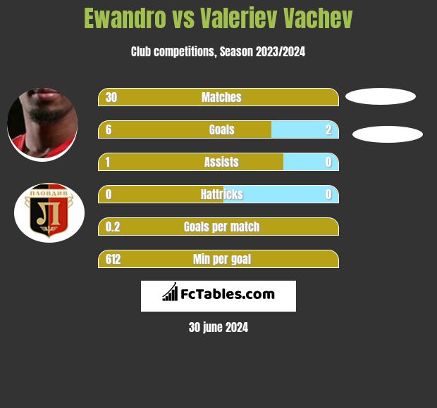 Ewandro vs Valeriev Vachev h2h player stats