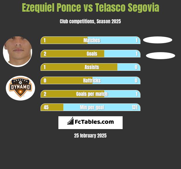 Ezequiel Ponce vs Telasco Segovia h2h player stats