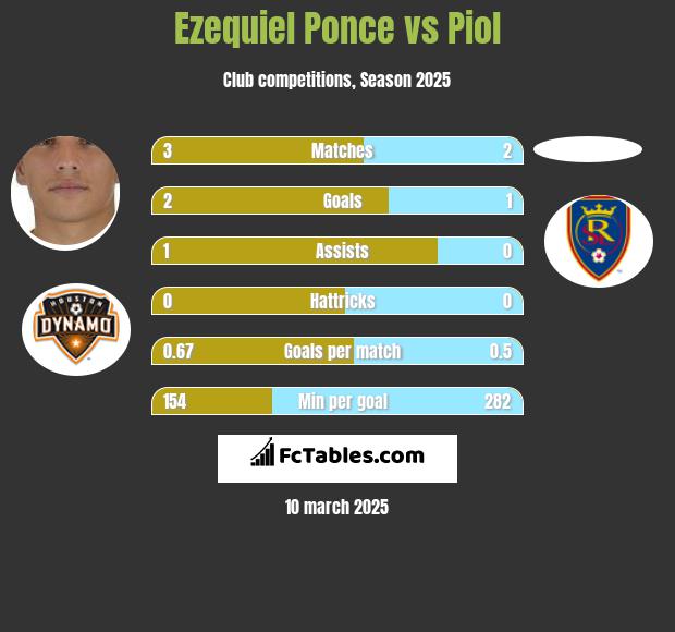 Ezequiel Ponce vs Piol h2h player stats