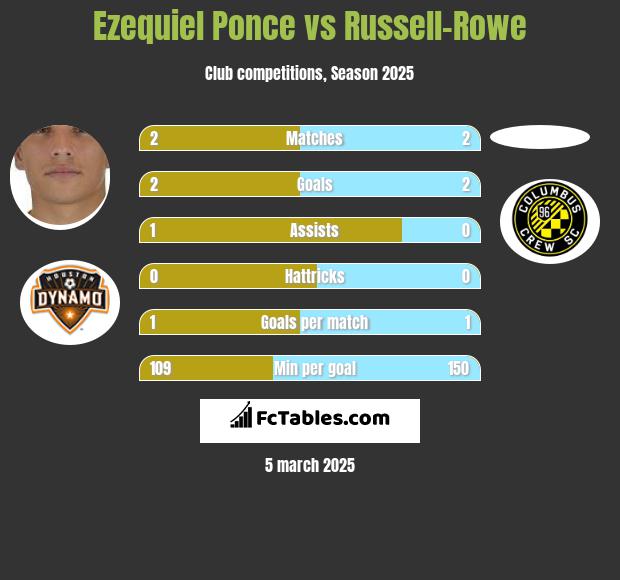 Ezequiel Ponce vs Russell-Rowe h2h player stats