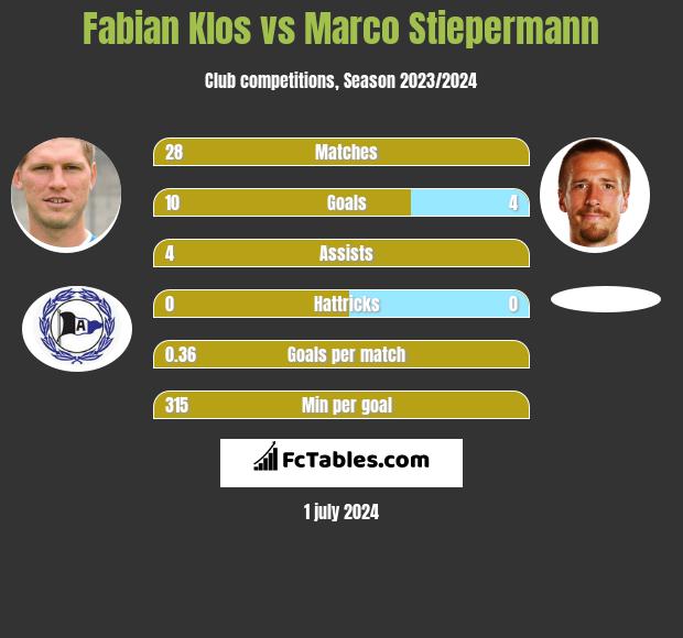 Fabian Klos vs Marco Stiepermann h2h player stats