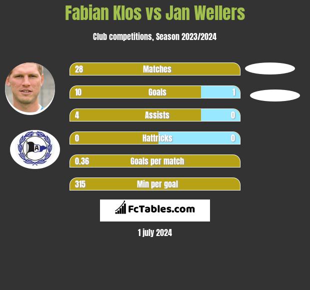Fabian Klos vs Jan Wellers h2h player stats