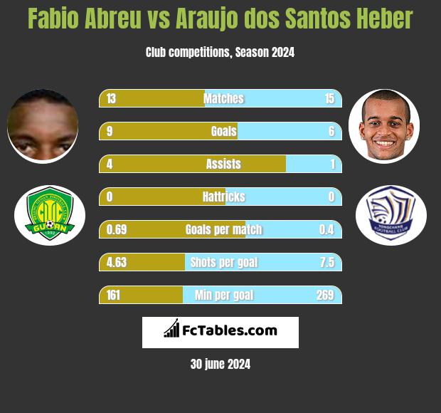 Fabio Abreu vs Araujo dos Santos Heber h2h player stats
