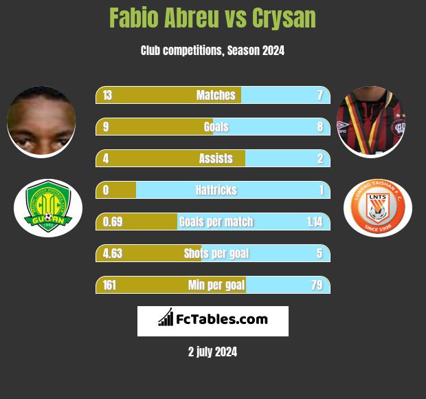 Fabio Abreu vs Crysan h2h player stats