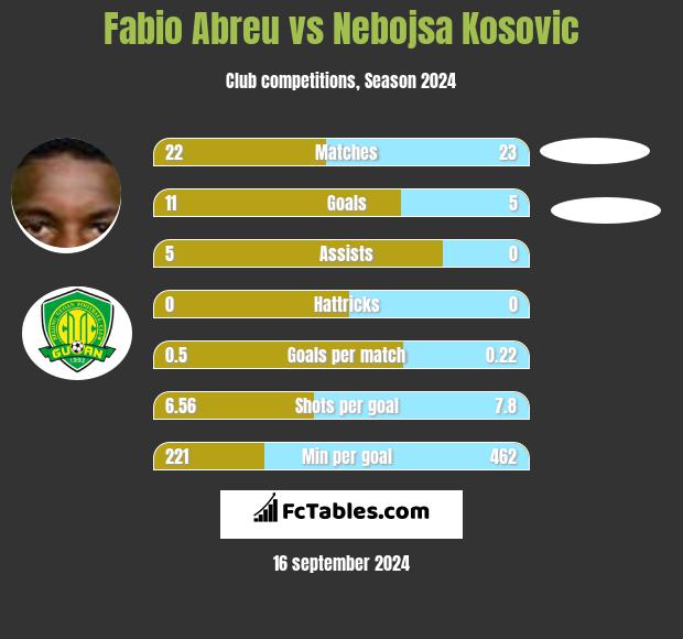 Fabio Abreu vs Nebojsa Kosovic h2h player stats