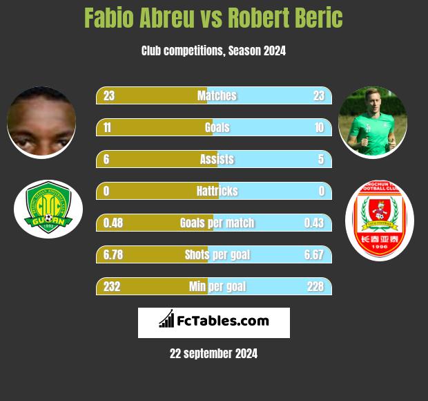 Fabio Abreu vs Robert Beric h2h player stats