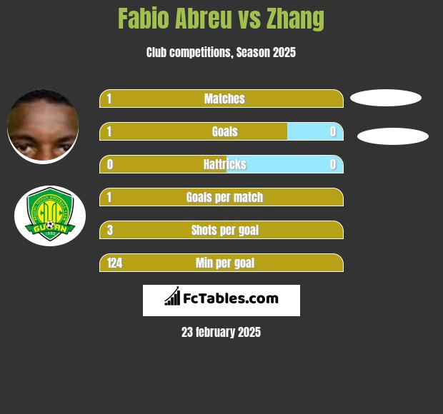 Fabio Abreu vs Zhang h2h player stats