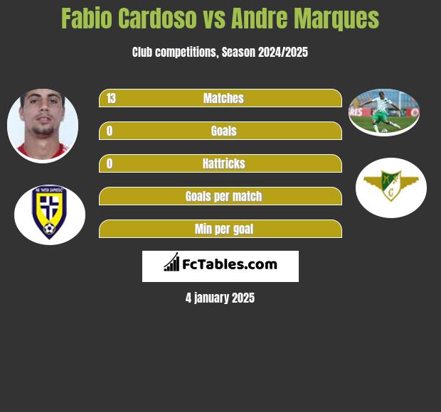 Fabio Cardoso Vs Andre Marques Compare Two Players Stats 2021