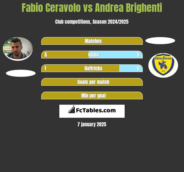 Fabio Ceravolo vs Andrea Brighenti h2h player stats