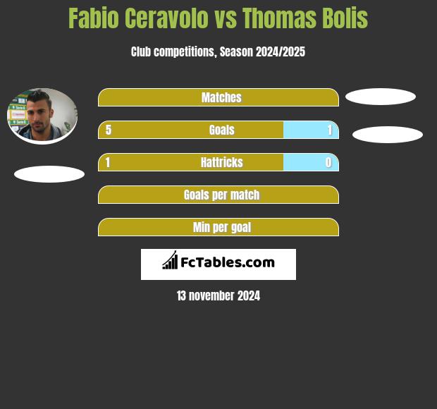 Fabio Ceravolo vs Thomas Bolis h2h player stats