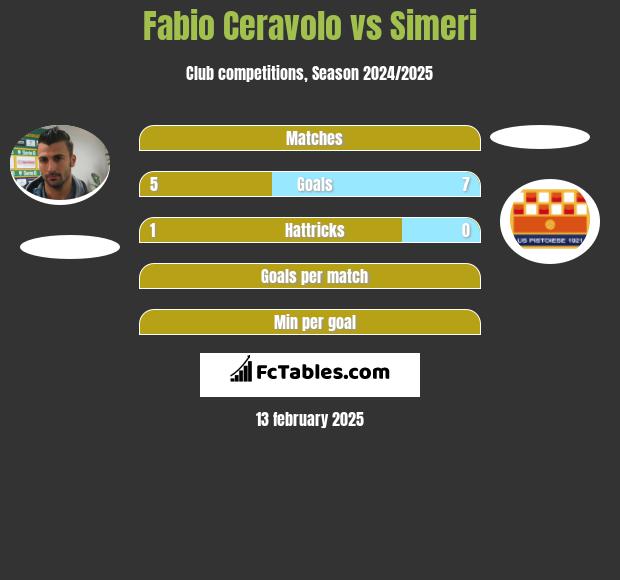 Fabio Ceravolo vs Simeri h2h player stats