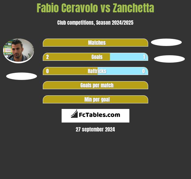 Fabio Ceravolo vs Zanchetta h2h player stats