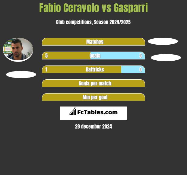 Fabio Ceravolo vs Gasparri h2h player stats