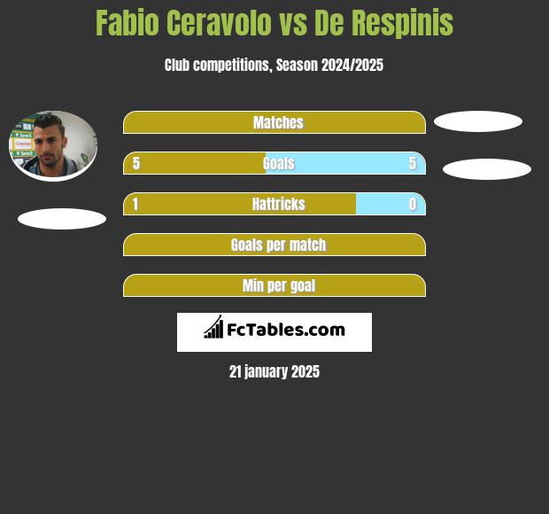 Fabio Ceravolo vs De Respinis h2h player stats