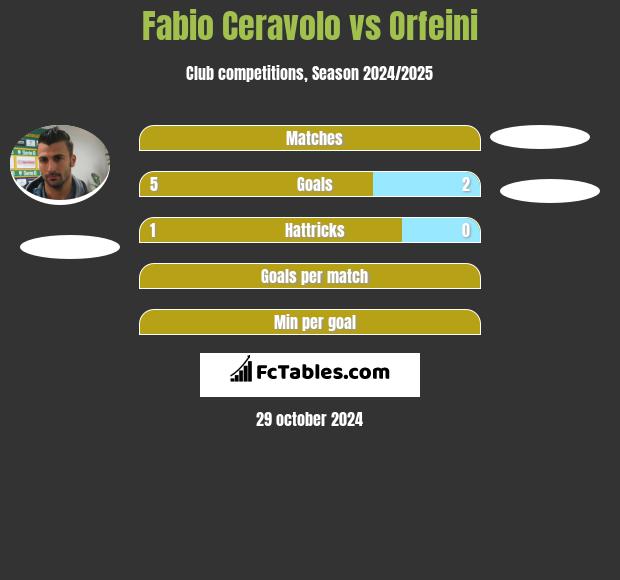 Fabio Ceravolo vs Orfeini h2h player stats