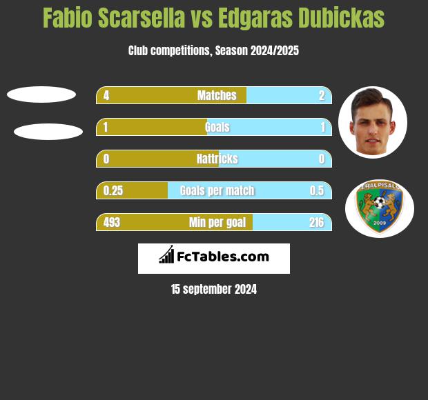 Fabio Scarsella vs Edgaras Dubickas h2h player stats