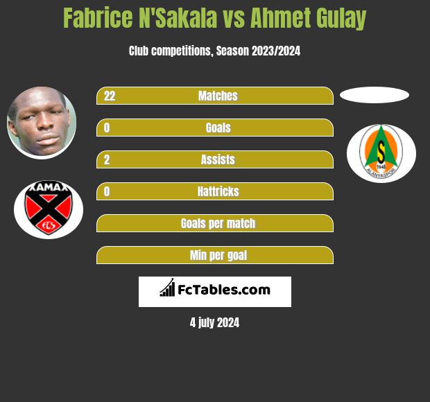 Fabrice N'Sakala vs Ahmet Gulay - Compare two players ...