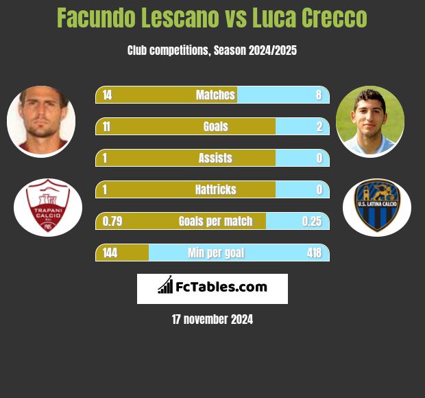 Facundo Lescano vs Luca Crecco h2h player stats