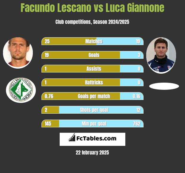 Facundo Lescano vs Luca Giannone h2h player stats