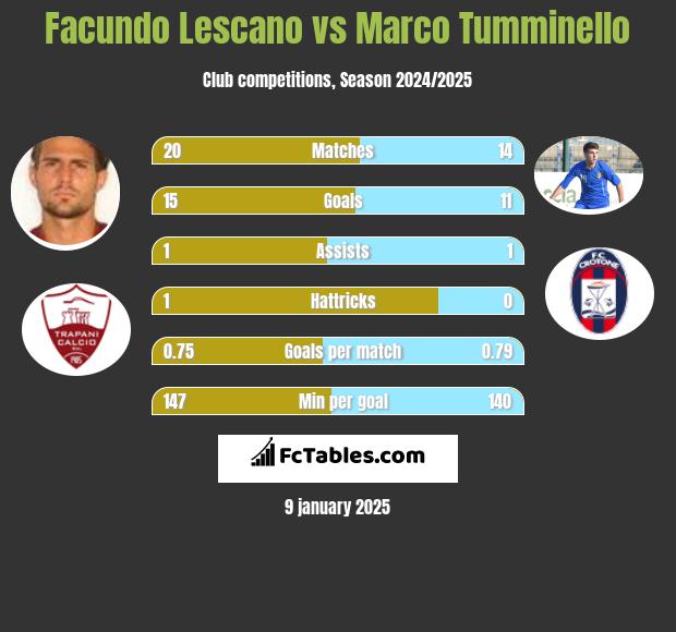 Facundo Lescano vs Marco Tumminello h2h player stats