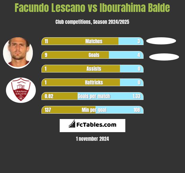 Facundo Lescano vs Ibourahima Balde h2h player stats