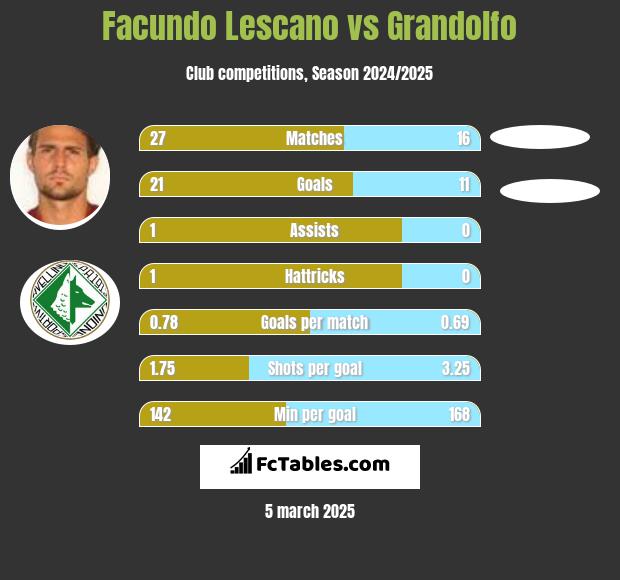 Facundo Lescano vs Grandolfo h2h player stats