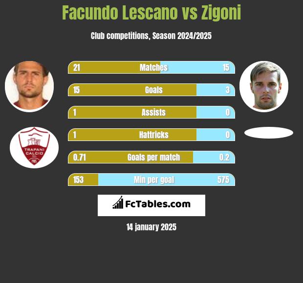 Facundo Lescano vs Zigoni h2h player stats