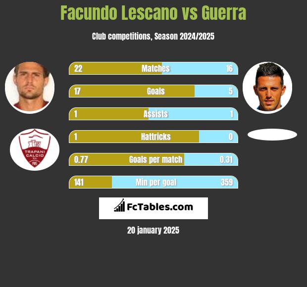 Facundo Lescano vs Guerra h2h player stats