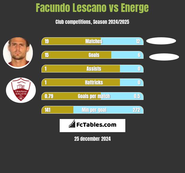 Facundo Lescano vs Energe h2h player stats