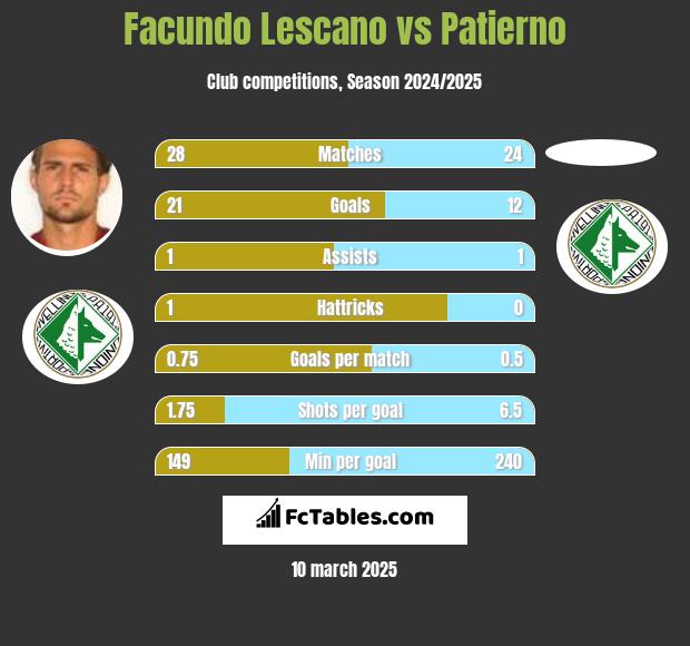 Facundo Lescano vs Patierno h2h player stats