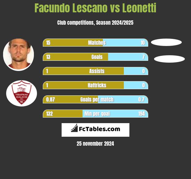 Facundo Lescano vs Leonetti h2h player stats