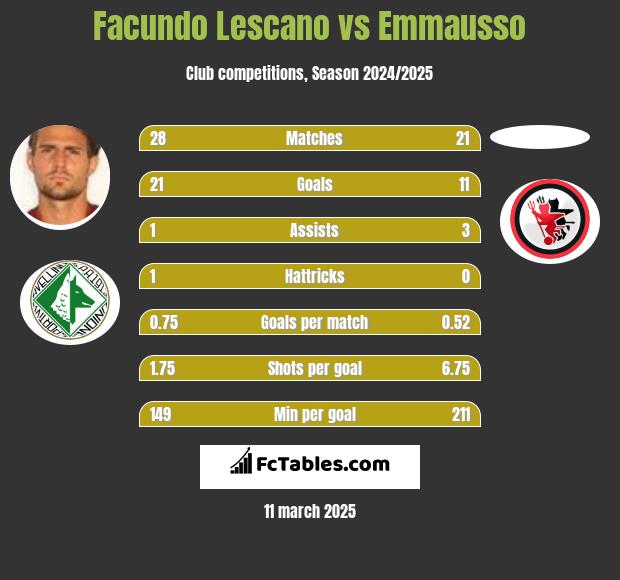 Facundo Lescano vs Emmausso h2h player stats