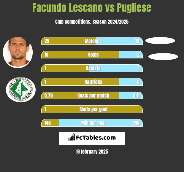 Facundo Lescano vs Pugliese h2h player stats