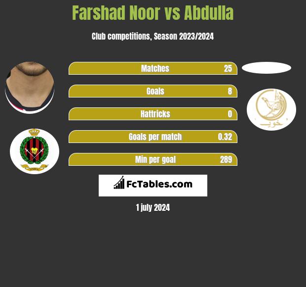 Farshad Noor vs Abdulla h2h player stats