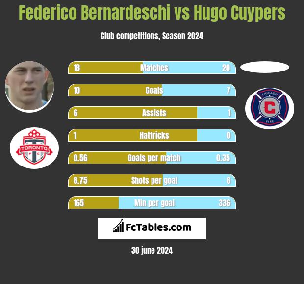 Federico Bernardeschi vs Hugo Cuypers h2h player stats