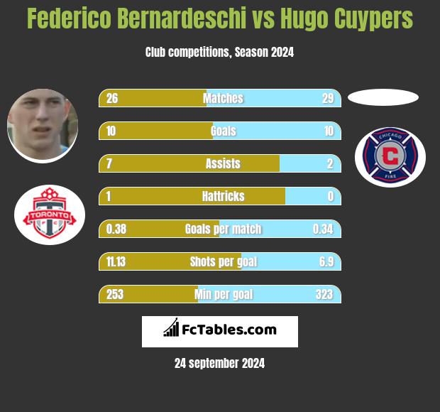 Federico Bernardeschi vs Hugo Cuypers h2h player stats