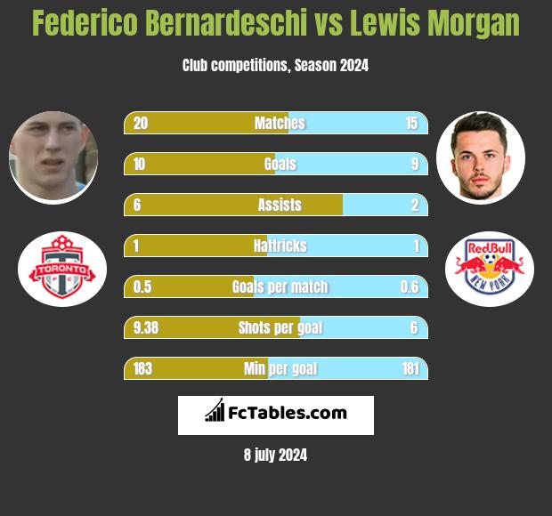 Federico Bernardeschi vs Lewis Morgan h2h player stats