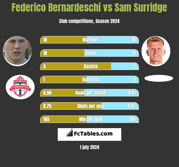 Federico Bernardeschi vs Sam Surridge h2h player stats
