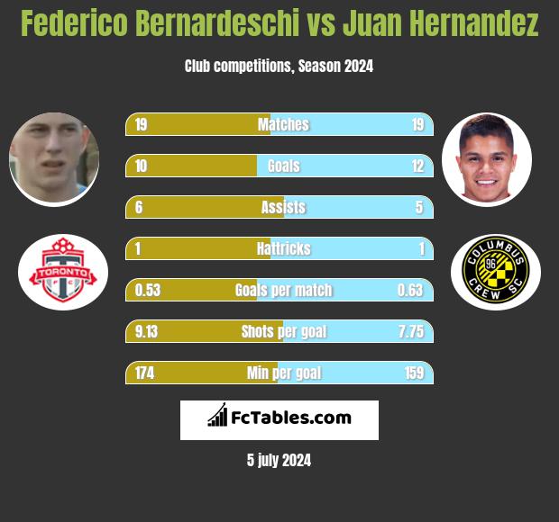 Federico Bernardeschi vs Juan Hernandez h2h player stats