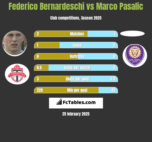 Federico Bernardeschi vs Marco Pasalic h2h player stats