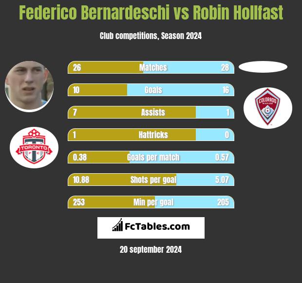 Federico Bernardeschi vs Robin Hollfast h2h player stats