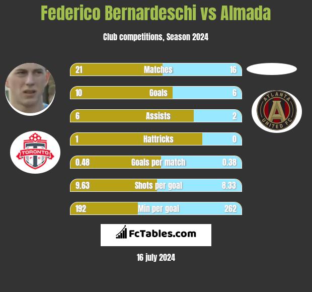 Federico Bernardeschi vs Almada h2h player stats
