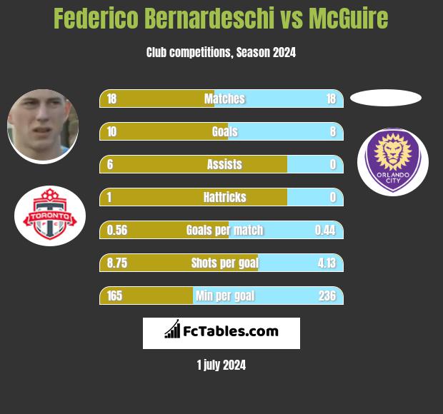 Federico Bernardeschi vs McGuire h2h player stats